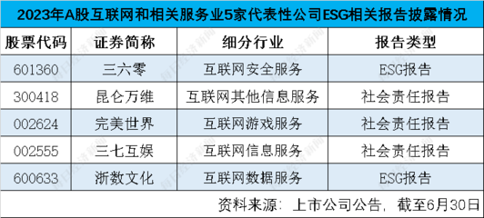 A股互联网服务业ESG观察 信披率不足四成，数据安全与隐私保护成焦点