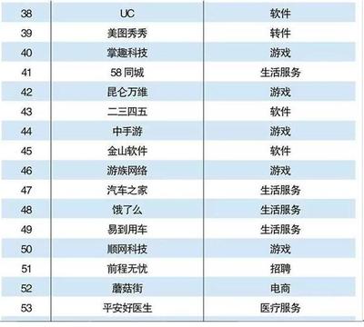 2016年中国互联网百强揭晓 易到用车缘何跻身前五十强？