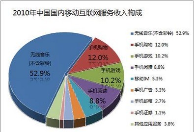 2010年第四季度移动互联网用户达2.88亿 互联网游戏服务迎来新机遇